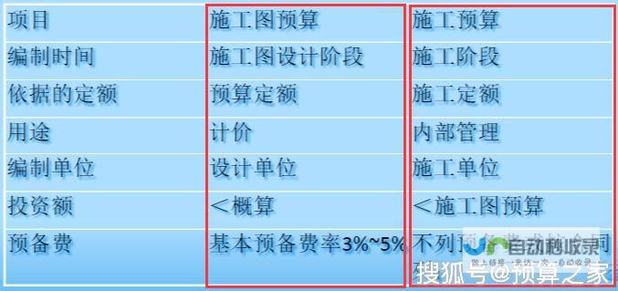 预算和时间限制是什么？